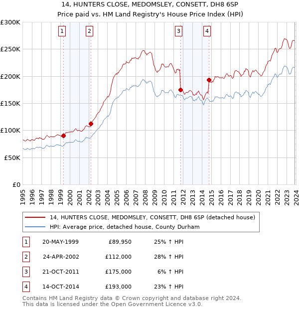 14, HUNTERS CLOSE, MEDOMSLEY, CONSETT, DH8 6SP: Price paid vs HM Land Registry's House Price Index