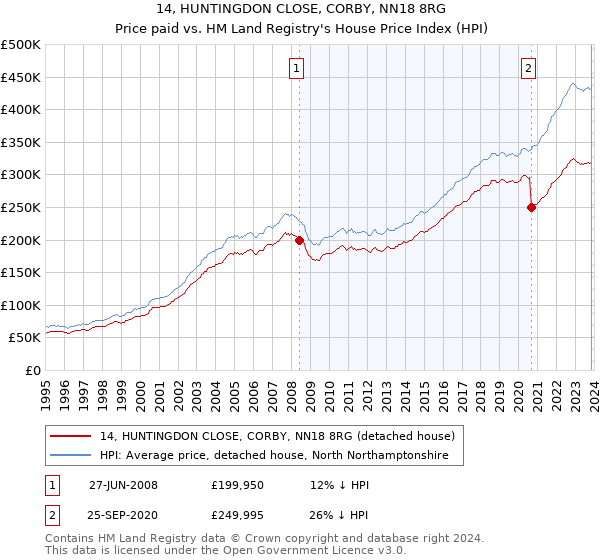 14, HUNTINGDON CLOSE, CORBY, NN18 8RG: Price paid vs HM Land Registry's House Price Index