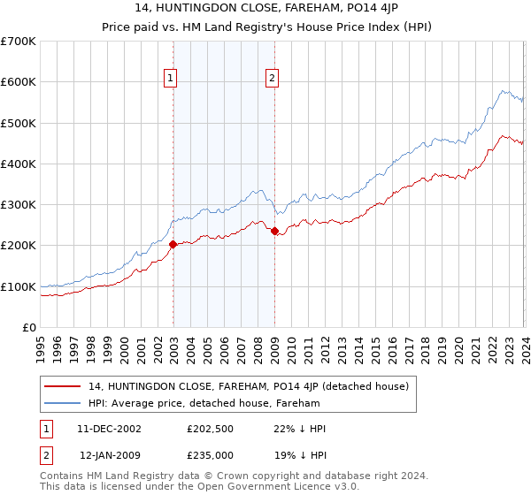 14, HUNTINGDON CLOSE, FAREHAM, PO14 4JP: Price paid vs HM Land Registry's House Price Index