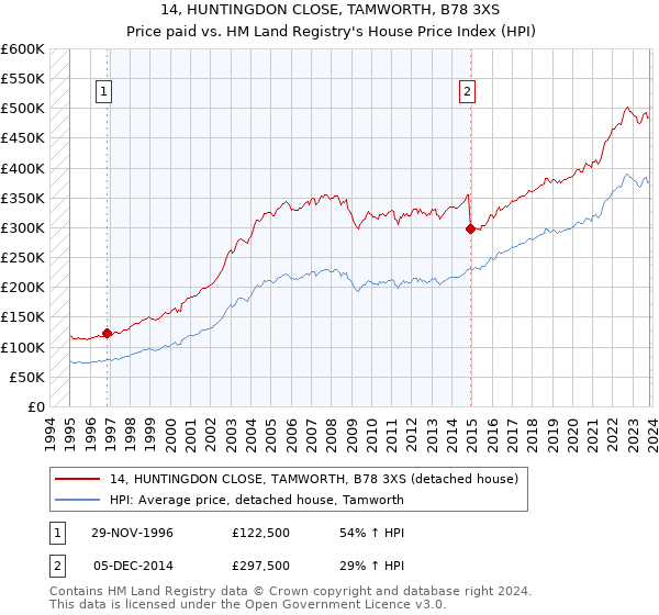 14, HUNTINGDON CLOSE, TAMWORTH, B78 3XS: Price paid vs HM Land Registry's House Price Index