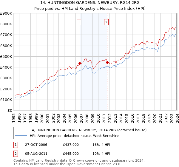 14, HUNTINGDON GARDENS, NEWBURY, RG14 2RG: Price paid vs HM Land Registry's House Price Index