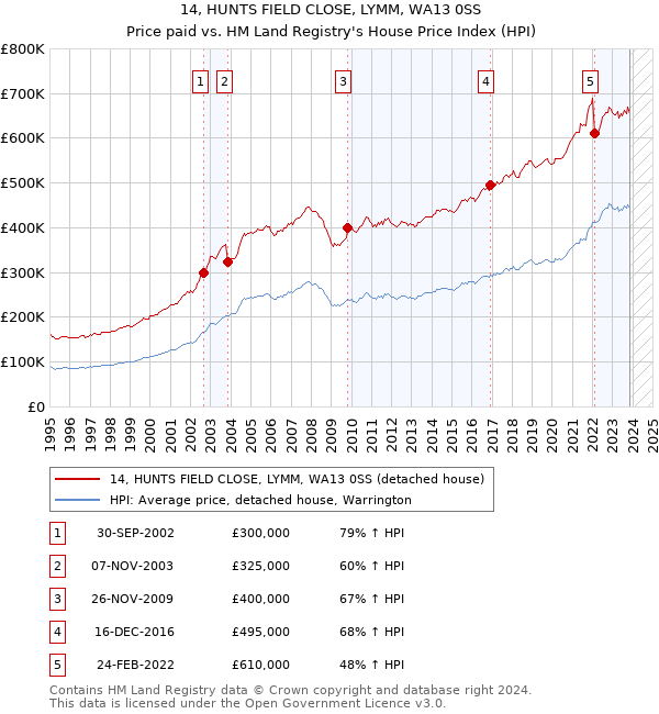 14, HUNTS FIELD CLOSE, LYMM, WA13 0SS: Price paid vs HM Land Registry's House Price Index