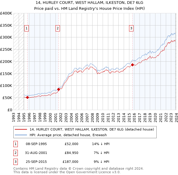 14, HURLEY COURT, WEST HALLAM, ILKESTON, DE7 6LG: Price paid vs HM Land Registry's House Price Index
