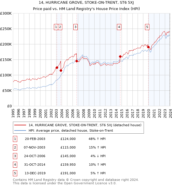 14, HURRICANE GROVE, STOKE-ON-TRENT, ST6 5XJ: Price paid vs HM Land Registry's House Price Index
