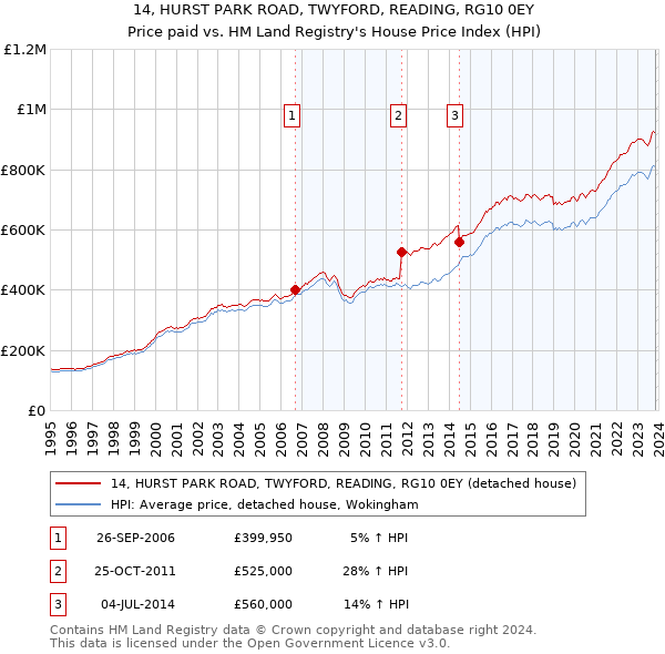14, HURST PARK ROAD, TWYFORD, READING, RG10 0EY: Price paid vs HM Land Registry's House Price Index