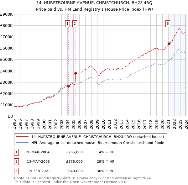 14, HURSTBOURNE AVENUE, CHRISTCHURCH, BH23 4RQ: Price paid vs HM Land Registry's House Price Index