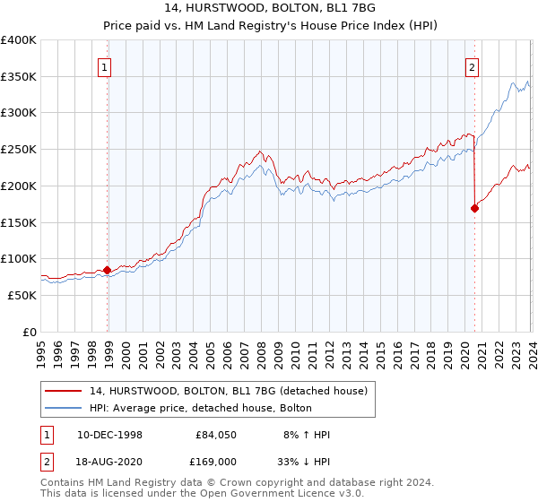 14, HURSTWOOD, BOLTON, BL1 7BG: Price paid vs HM Land Registry's House Price Index