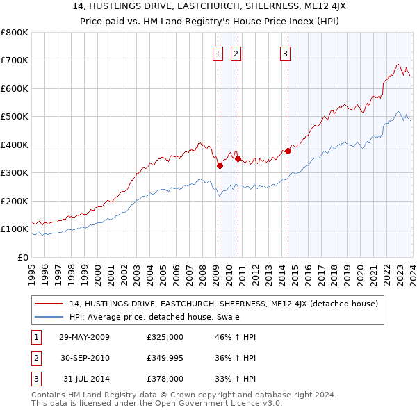 14, HUSTLINGS DRIVE, EASTCHURCH, SHEERNESS, ME12 4JX: Price paid vs HM Land Registry's House Price Index