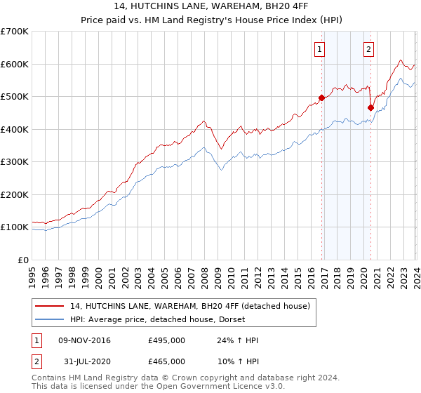 14, HUTCHINS LANE, WAREHAM, BH20 4FF: Price paid vs HM Land Registry's House Price Index