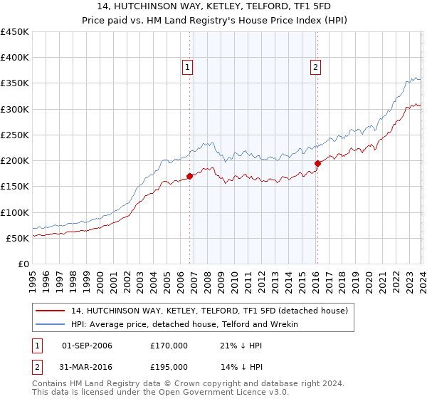 14, HUTCHINSON WAY, KETLEY, TELFORD, TF1 5FD: Price paid vs HM Land Registry's House Price Index