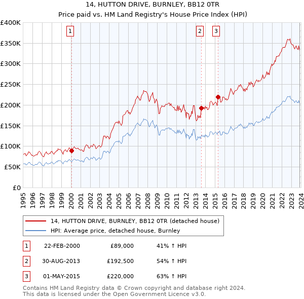 14, HUTTON DRIVE, BURNLEY, BB12 0TR: Price paid vs HM Land Registry's House Price Index