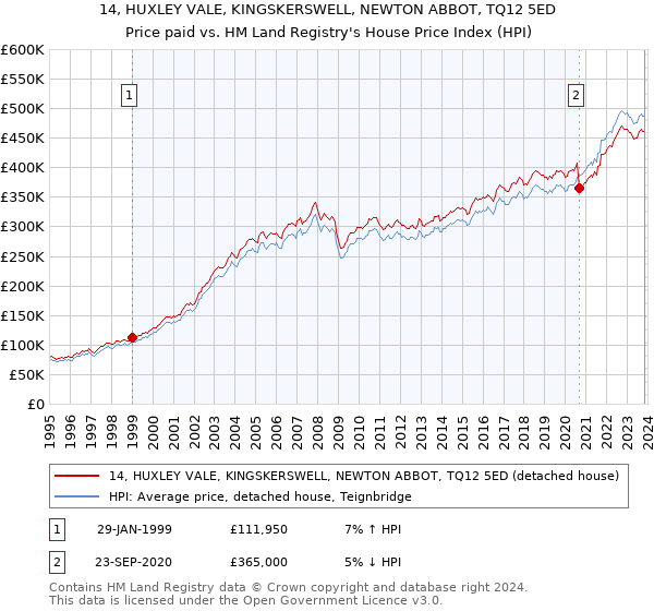 14, HUXLEY VALE, KINGSKERSWELL, NEWTON ABBOT, TQ12 5ED: Price paid vs HM Land Registry's House Price Index