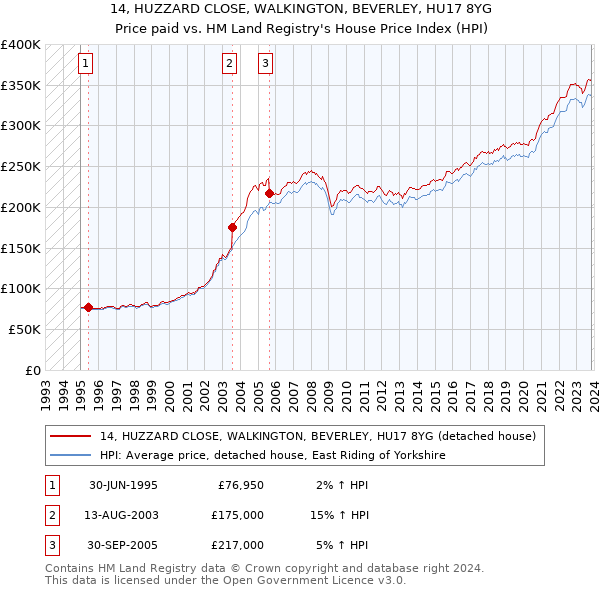 14, HUZZARD CLOSE, WALKINGTON, BEVERLEY, HU17 8YG: Price paid vs HM Land Registry's House Price Index