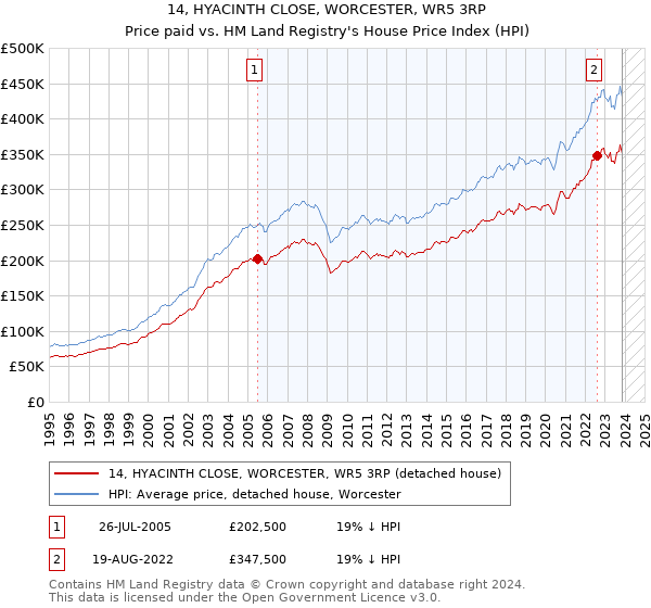 14, HYACINTH CLOSE, WORCESTER, WR5 3RP: Price paid vs HM Land Registry's House Price Index