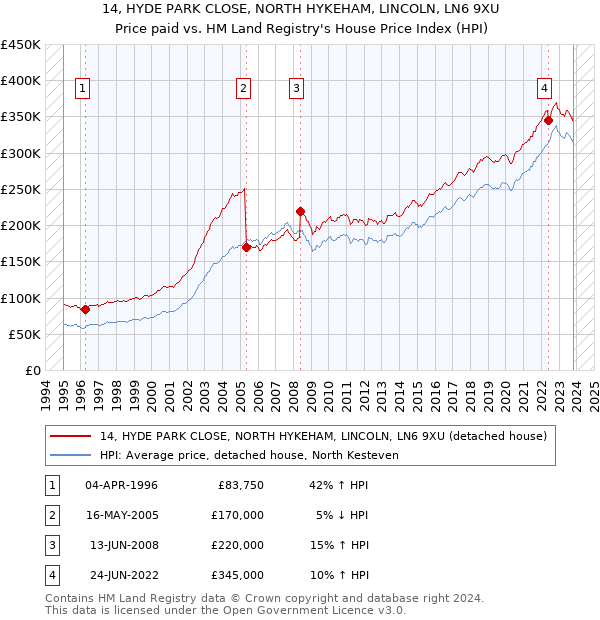14, HYDE PARK CLOSE, NORTH HYKEHAM, LINCOLN, LN6 9XU: Price paid vs HM Land Registry's House Price Index