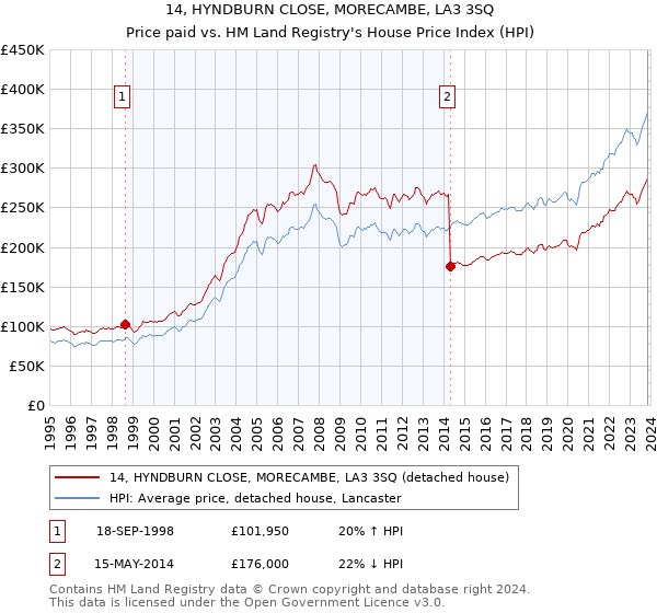 14, HYNDBURN CLOSE, MORECAMBE, LA3 3SQ: Price paid vs HM Land Registry's House Price Index