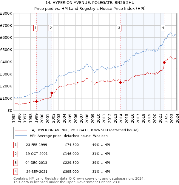 14, HYPERION AVENUE, POLEGATE, BN26 5HU: Price paid vs HM Land Registry's House Price Index