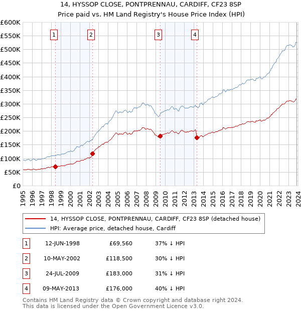 14, HYSSOP CLOSE, PONTPRENNAU, CARDIFF, CF23 8SP: Price paid vs HM Land Registry's House Price Index