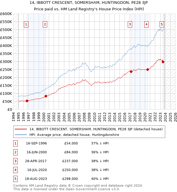 14, IBBOTT CRESCENT, SOMERSHAM, HUNTINGDON, PE28 3JP: Price paid vs HM Land Registry's House Price Index