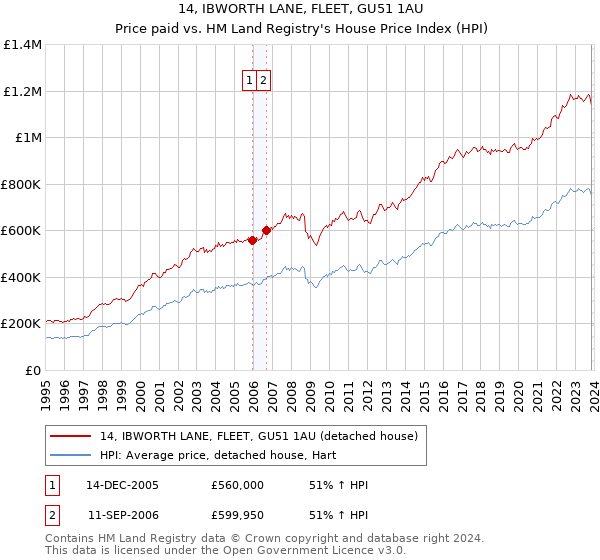 14, IBWORTH LANE, FLEET, GU51 1AU: Price paid vs HM Land Registry's House Price Index