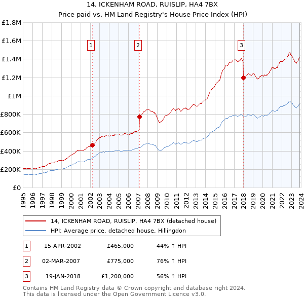 14, ICKENHAM ROAD, RUISLIP, HA4 7BX: Price paid vs HM Land Registry's House Price Index