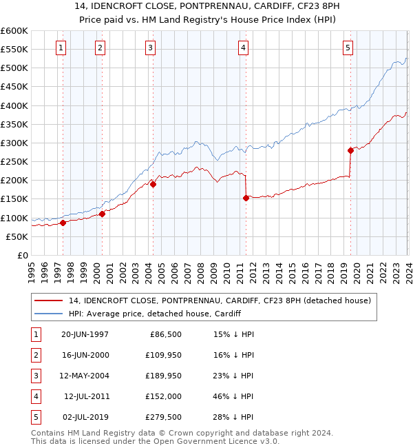 14, IDENCROFT CLOSE, PONTPRENNAU, CARDIFF, CF23 8PH: Price paid vs HM Land Registry's House Price Index
