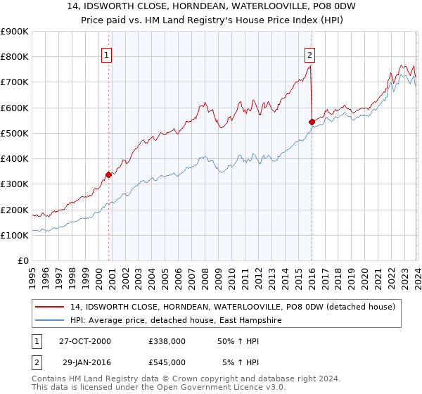 14, IDSWORTH CLOSE, HORNDEAN, WATERLOOVILLE, PO8 0DW: Price paid vs HM Land Registry's House Price Index