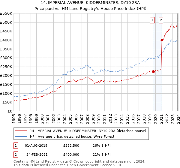 14, IMPERIAL AVENUE, KIDDERMINSTER, DY10 2RA: Price paid vs HM Land Registry's House Price Index