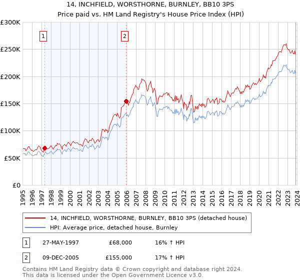 14, INCHFIELD, WORSTHORNE, BURNLEY, BB10 3PS: Price paid vs HM Land Registry's House Price Index