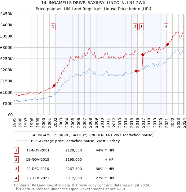 14, INGAMELLS DRIVE, SAXILBY, LINCOLN, LN1 2WX: Price paid vs HM Land Registry's House Price Index