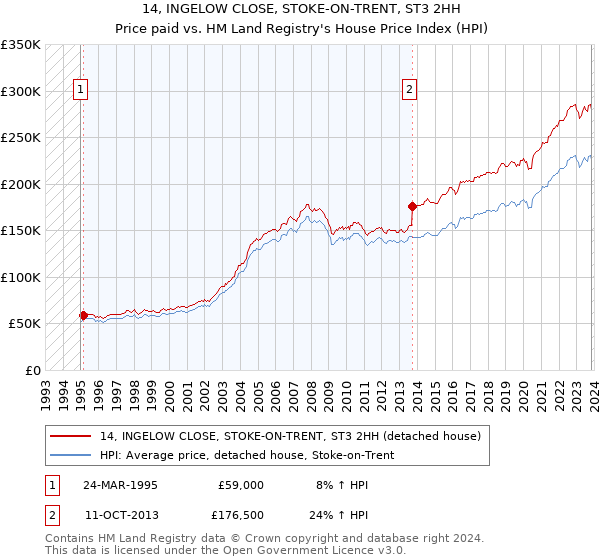14, INGELOW CLOSE, STOKE-ON-TRENT, ST3 2HH: Price paid vs HM Land Registry's House Price Index