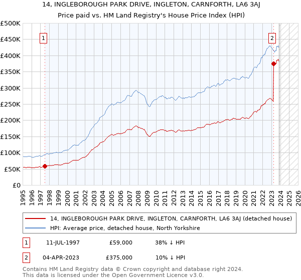 14, INGLEBOROUGH PARK DRIVE, INGLETON, CARNFORTH, LA6 3AJ: Price paid vs HM Land Registry's House Price Index