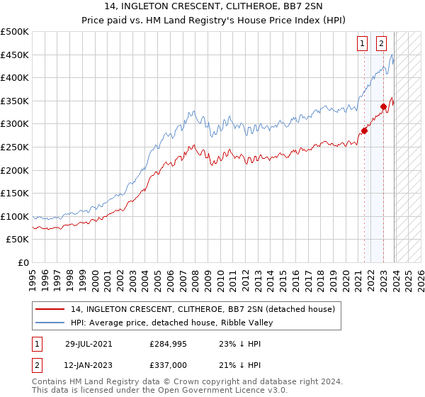 14, INGLETON CRESCENT, CLITHEROE, BB7 2SN: Price paid vs HM Land Registry's House Price Index