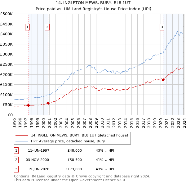 14, INGLETON MEWS, BURY, BL8 1UT: Price paid vs HM Land Registry's House Price Index