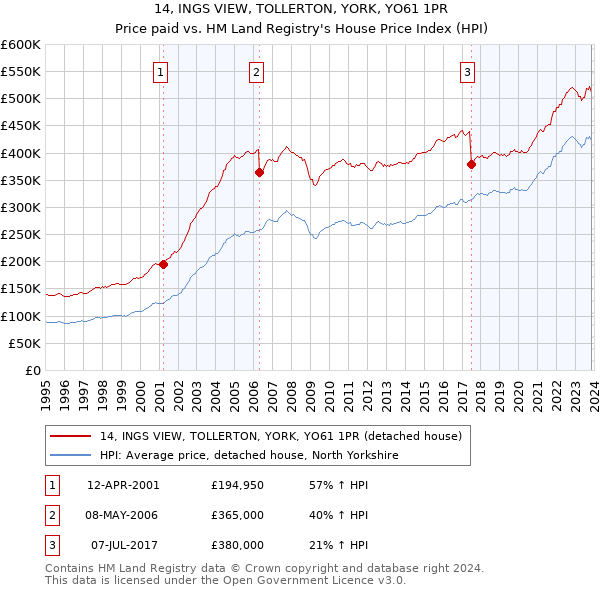14, INGS VIEW, TOLLERTON, YORK, YO61 1PR: Price paid vs HM Land Registry's House Price Index