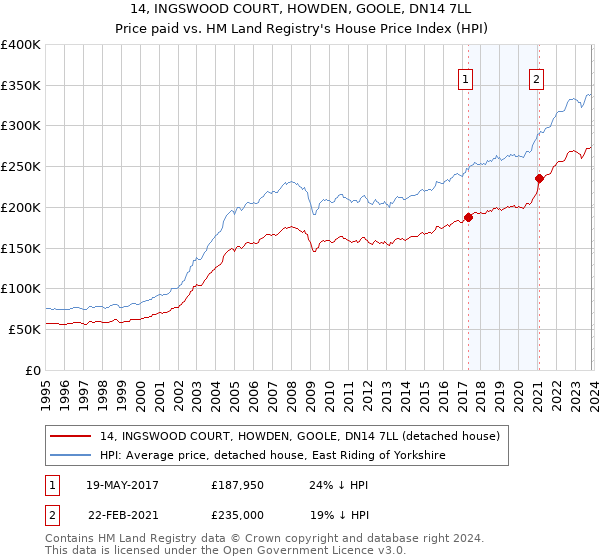 14, INGSWOOD COURT, HOWDEN, GOOLE, DN14 7LL: Price paid vs HM Land Registry's House Price Index