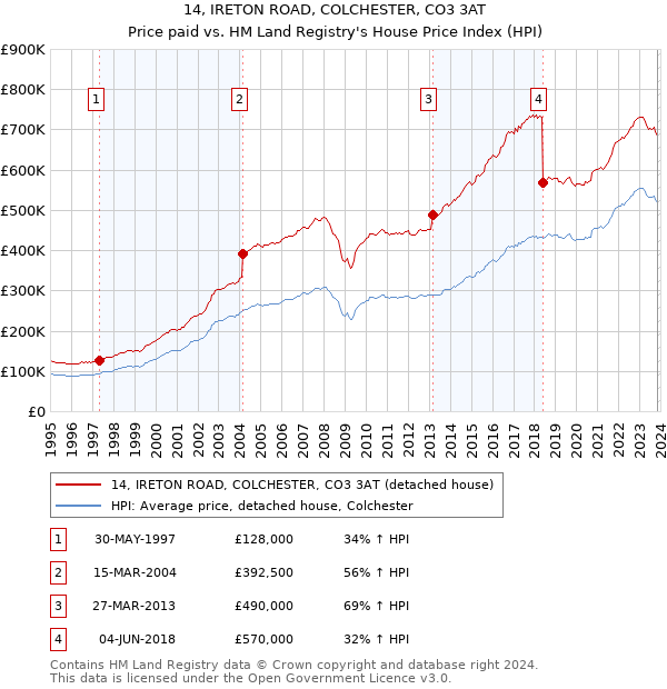 14, IRETON ROAD, COLCHESTER, CO3 3AT: Price paid vs HM Land Registry's House Price Index