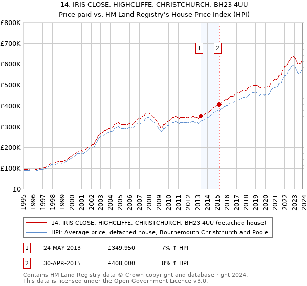 14, IRIS CLOSE, HIGHCLIFFE, CHRISTCHURCH, BH23 4UU: Price paid vs HM Land Registry's House Price Index
