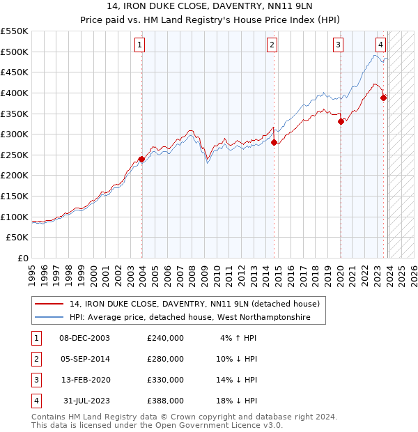 14, IRON DUKE CLOSE, DAVENTRY, NN11 9LN: Price paid vs HM Land Registry's House Price Index
