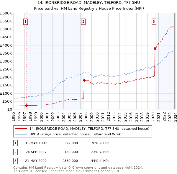 14, IRONBRIDGE ROAD, MADELEY, TELFORD, TF7 5HU: Price paid vs HM Land Registry's House Price Index