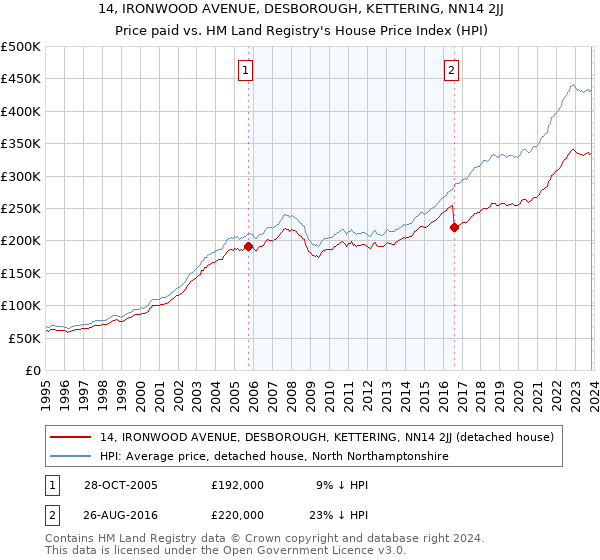 14, IRONWOOD AVENUE, DESBOROUGH, KETTERING, NN14 2JJ: Price paid vs HM Land Registry's House Price Index