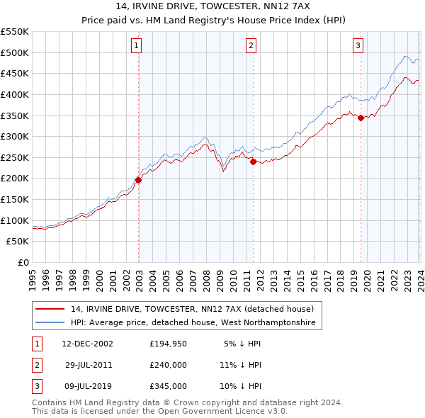 14, IRVINE DRIVE, TOWCESTER, NN12 7AX: Price paid vs HM Land Registry's House Price Index