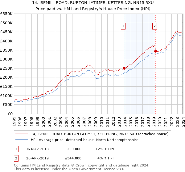 14, ISEMILL ROAD, BURTON LATIMER, KETTERING, NN15 5XU: Price paid vs HM Land Registry's House Price Index