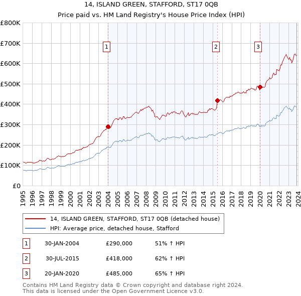 14, ISLAND GREEN, STAFFORD, ST17 0QB: Price paid vs HM Land Registry's House Price Index