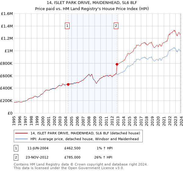 14, ISLET PARK DRIVE, MAIDENHEAD, SL6 8LF: Price paid vs HM Land Registry's House Price Index