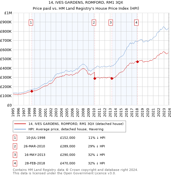 14, IVES GARDENS, ROMFORD, RM1 3QX: Price paid vs HM Land Registry's House Price Index