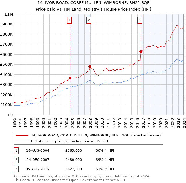 14, IVOR ROAD, CORFE MULLEN, WIMBORNE, BH21 3QF: Price paid vs HM Land Registry's House Price Index
