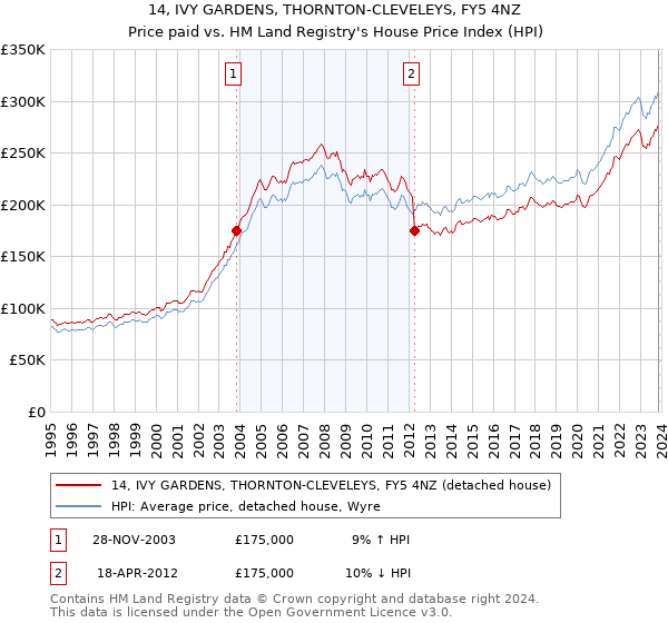 14, IVY GARDENS, THORNTON-CLEVELEYS, FY5 4NZ: Price paid vs HM Land Registry's House Price Index
