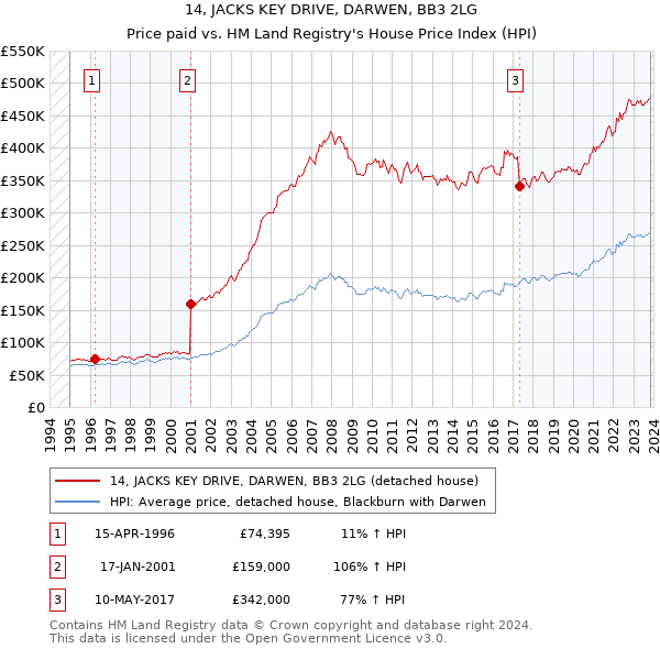 14, JACKS KEY DRIVE, DARWEN, BB3 2LG: Price paid vs HM Land Registry's House Price Index