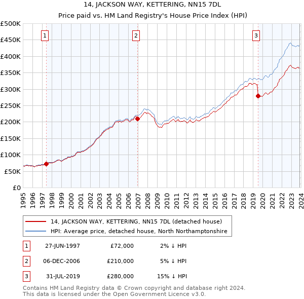 14, JACKSON WAY, KETTERING, NN15 7DL: Price paid vs HM Land Registry's House Price Index